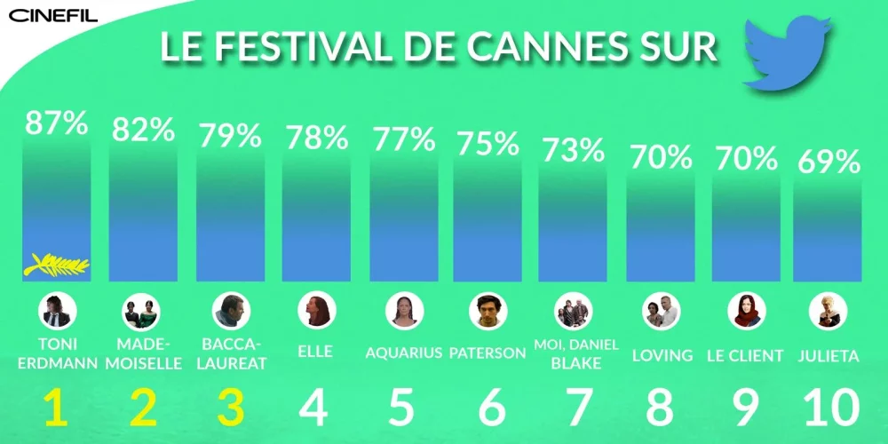 Les tendances de la sélection du Festival de Cannes 2016